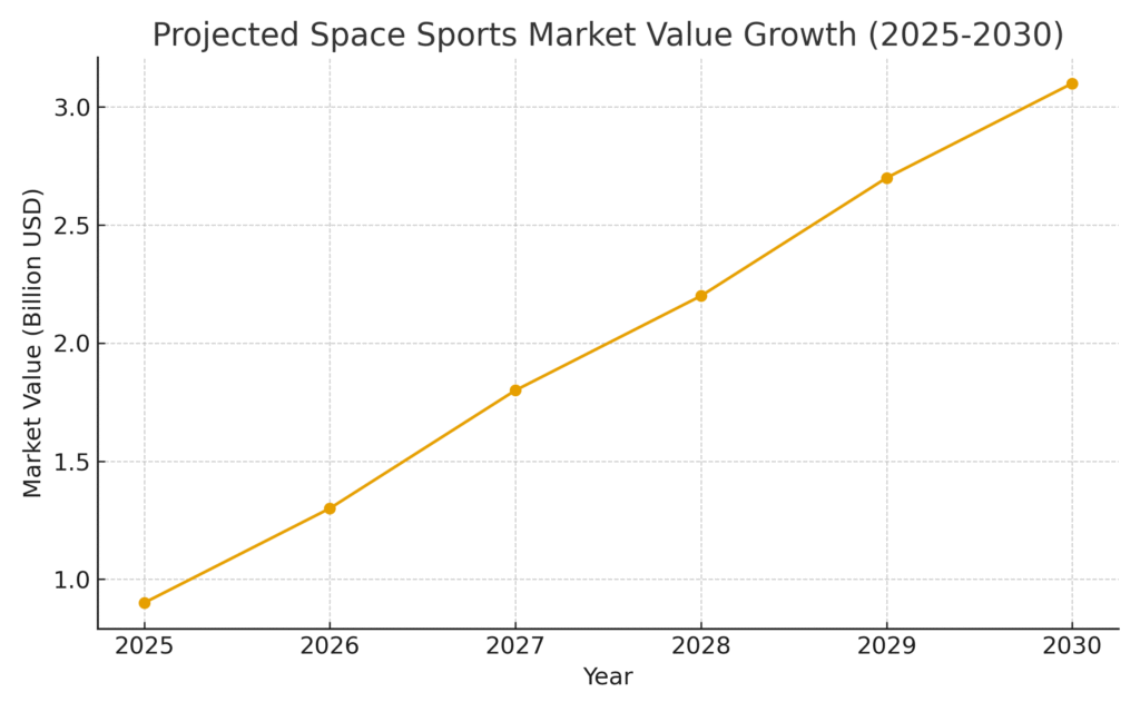 space_sports_market_value_growth Space Sports Marketing Statistics