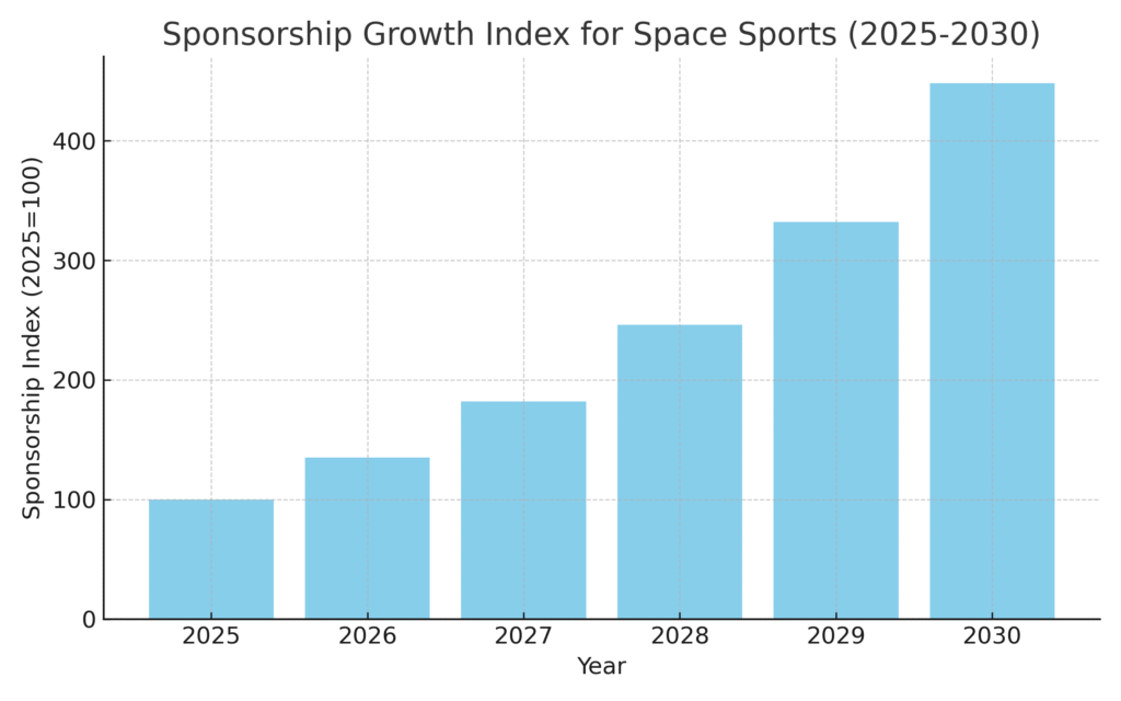 space_sports_sponsorship_growth Space Sports Marketing Statistics