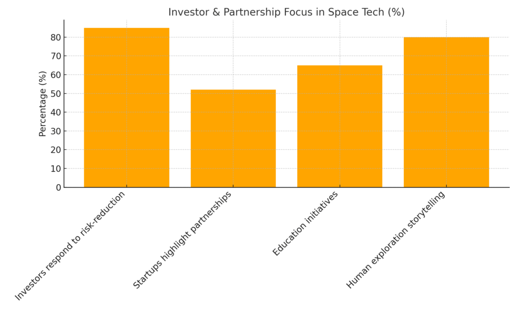 space_tech_investor_partnership_2025 Space Technology Marketing Statistics