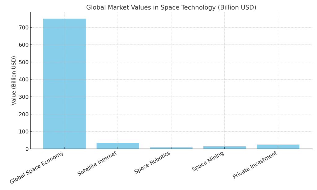 space_tech_market_values_2025 Space Technology Marketing Statistics