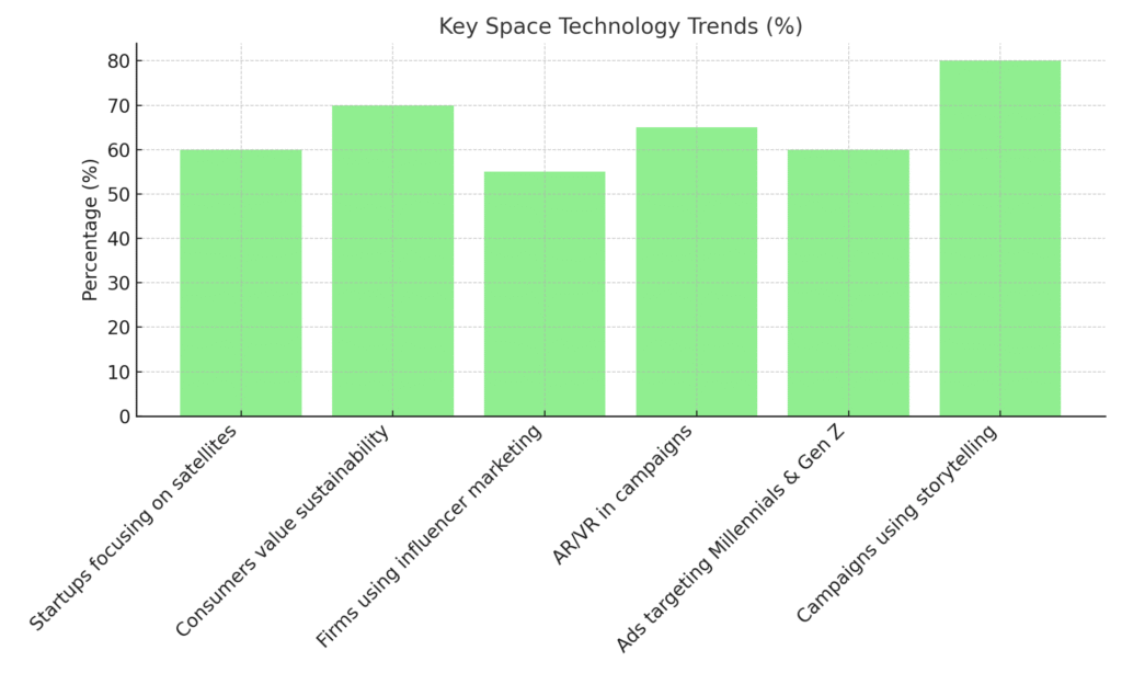 space_tech_percentage_trends_2025 Space Technology Marketing Statistics