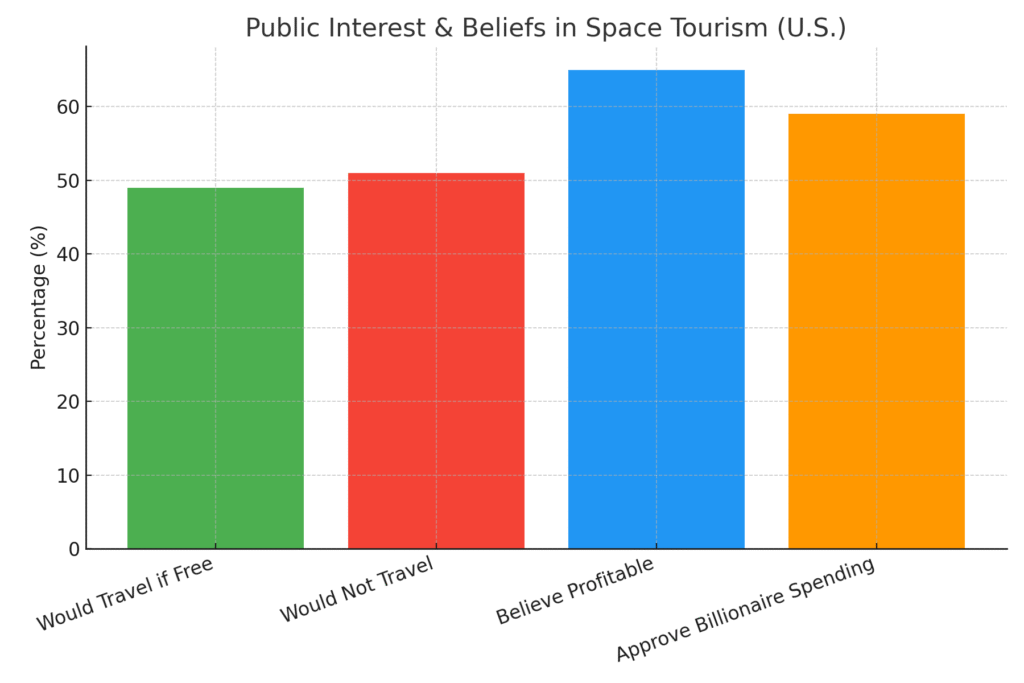 space_travel_public_interest Space Travel Marketing Statistics