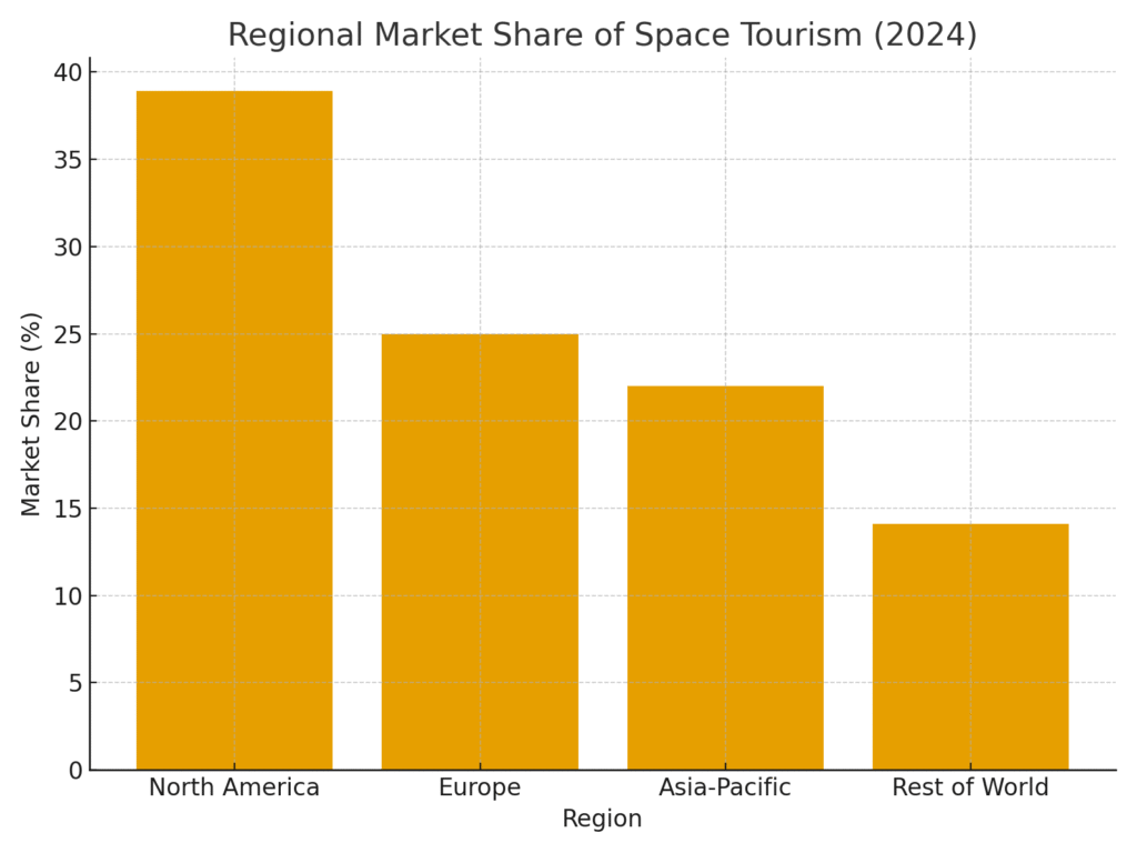 space_travel_regional_share Space Travel Marketing Statistics