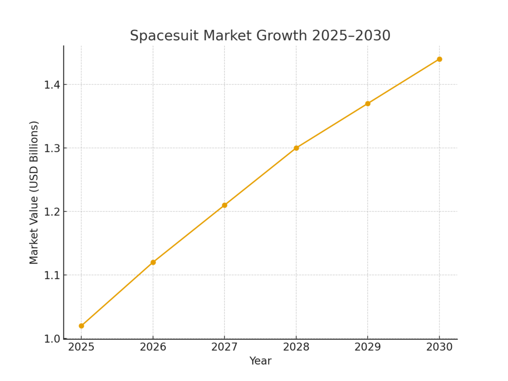 spacesuit_market_growth Spacesuit Marketing Statistics