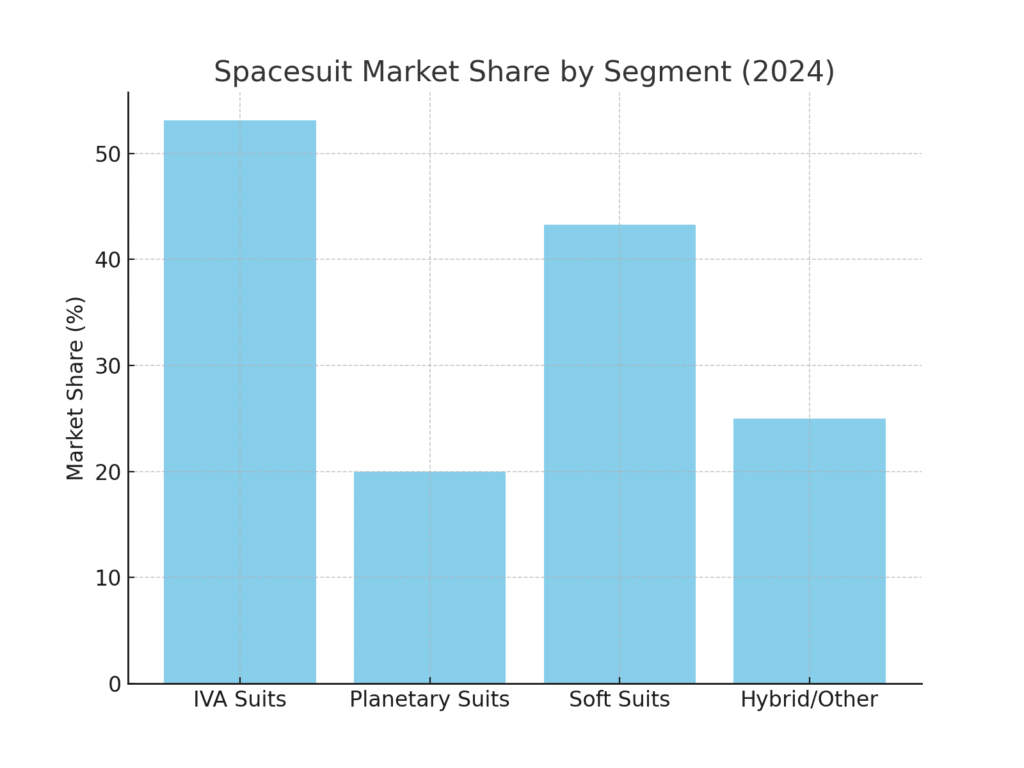 spacesuit_segment_share (1) Spacesuit Marketing Statistics