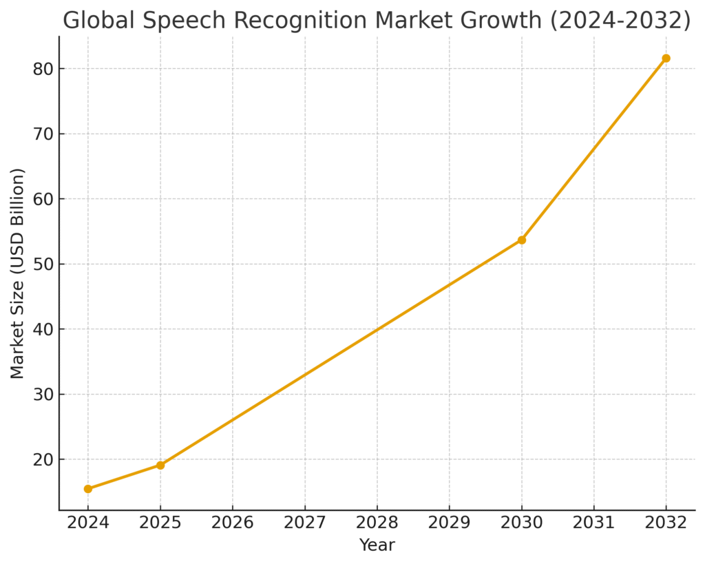 speech_recognition_market_growth Speech Recognition Marketing Statistics