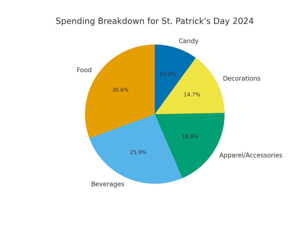 spending_distribution St. Patrick's Day marketing statistics