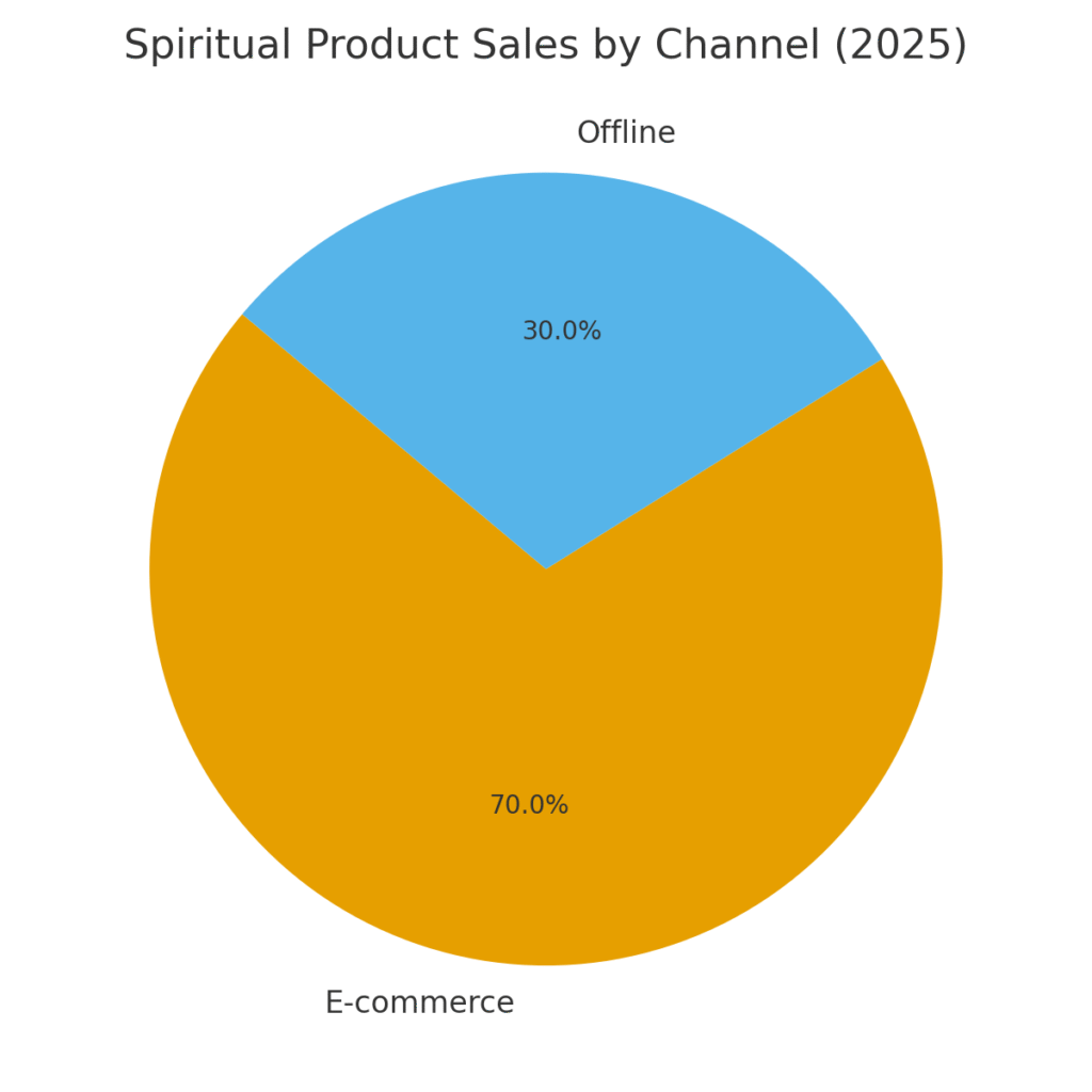 spiritual_sales_channels Spiritual Health Marketing Statistics