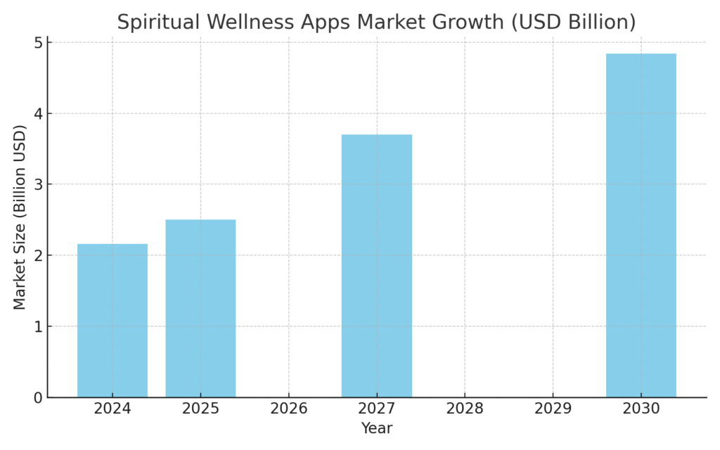 spiritual_wellness_apps_market Spiritual Health Marketing Statistics