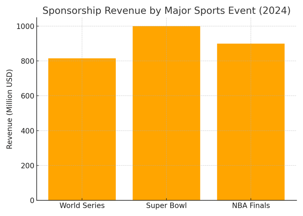 sponsorship_revenue_comparison World Series marketing statistics