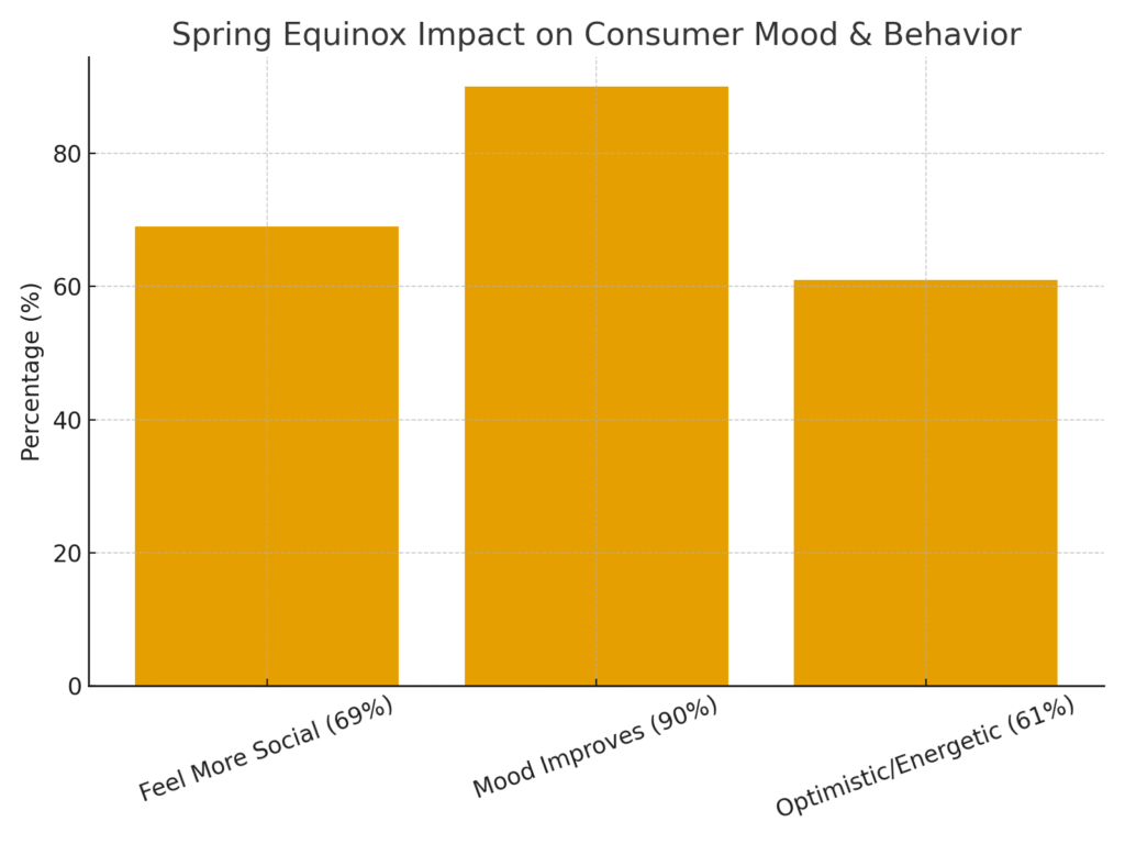 spring_equinox_consumer_mood Spring equinox Marketing Statistics