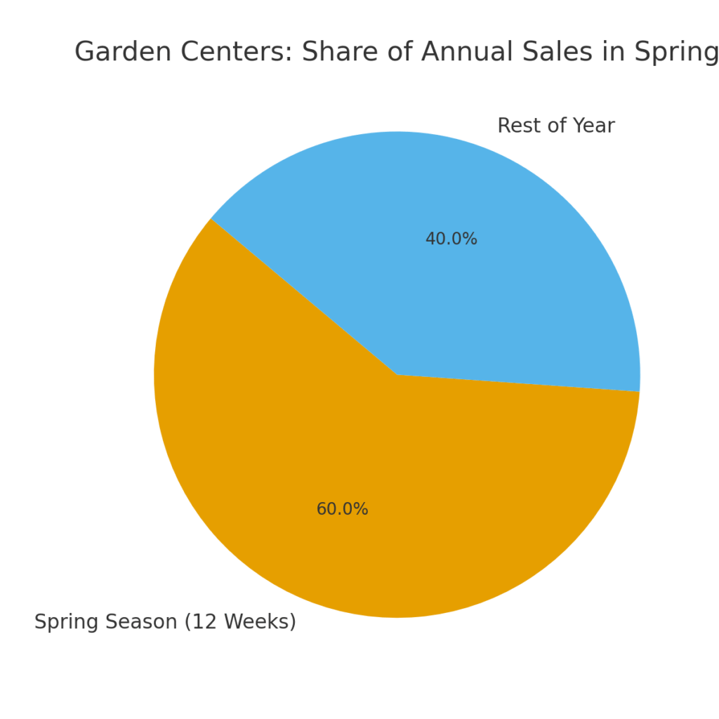 spring_equinox_garden_sales Spring equinox Marketing Statistics