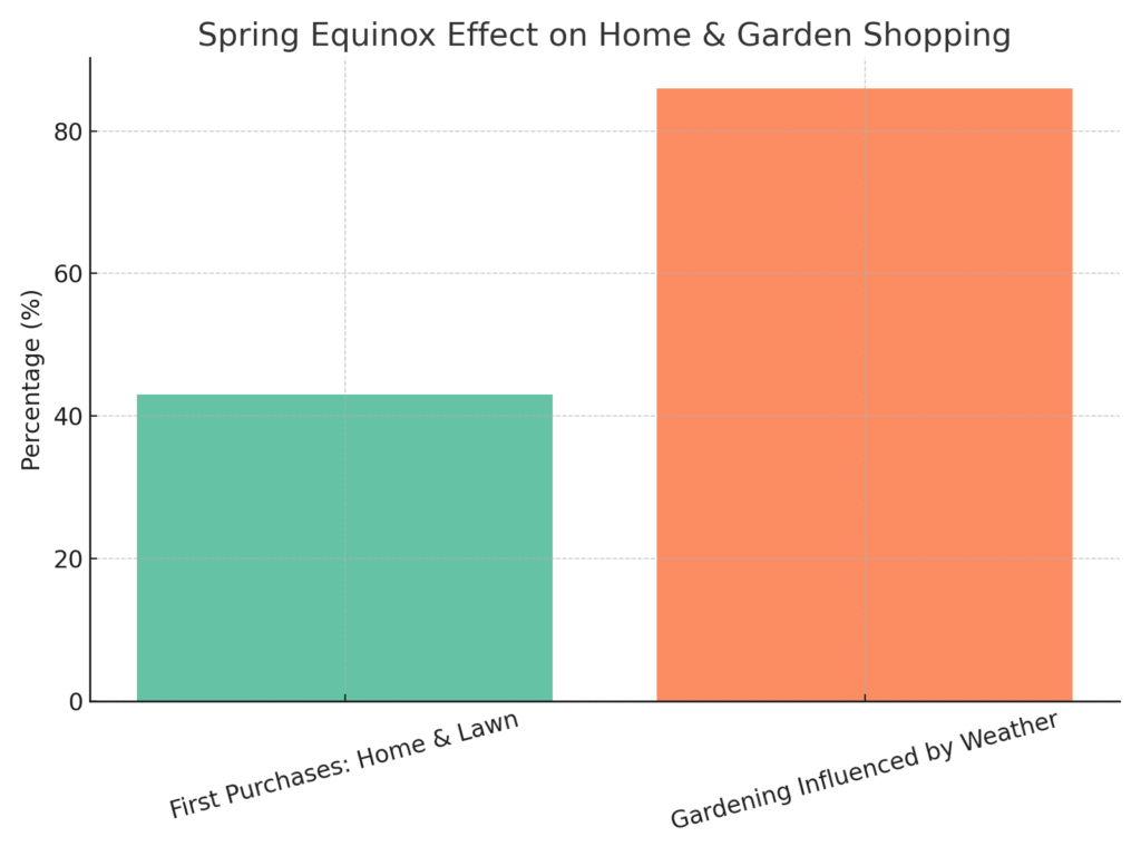 spring_equinox_home_garden Spring equinox Marketing Statistics