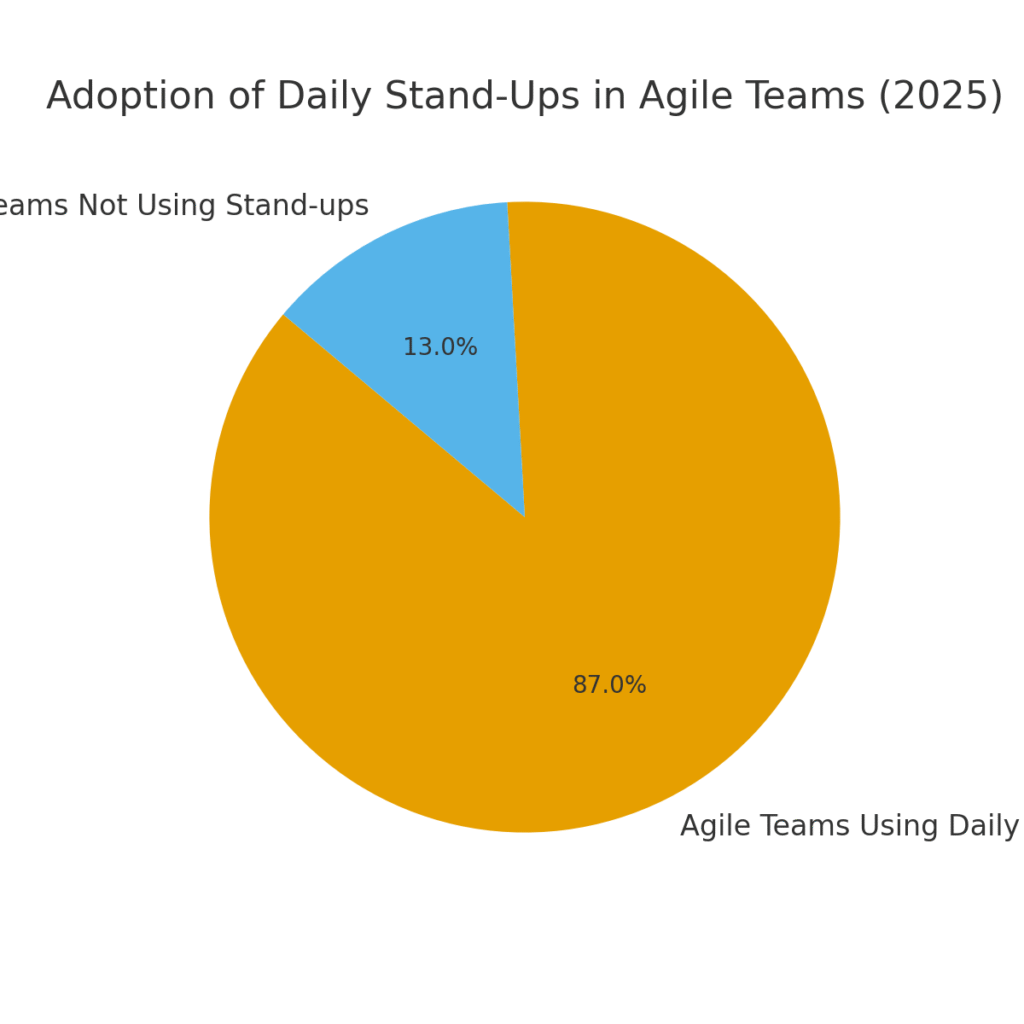 standup_adoption_piechart Stand-up meeting marketing statistics