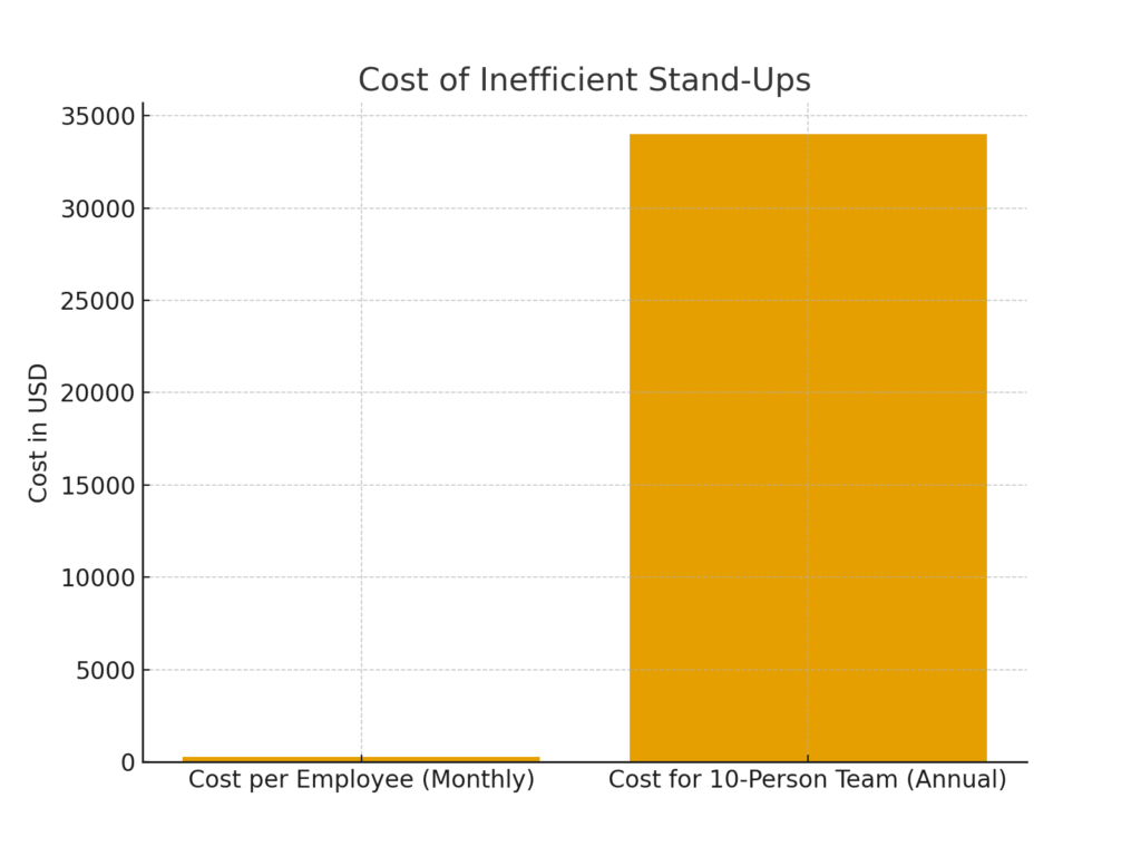 standup_costs Stand-up meeting marketing statistics