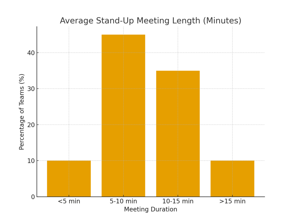 standup_meeting_length Stand-up meeting marketing statistics