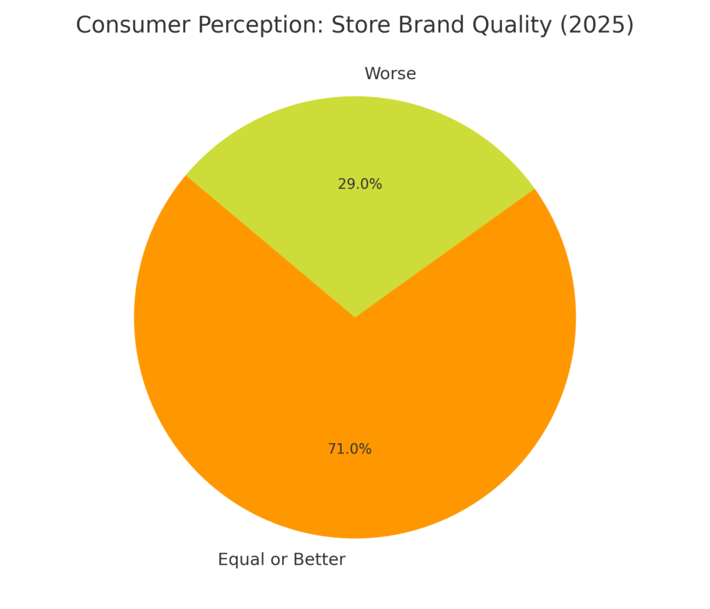 Store Brand Marketing Statistics