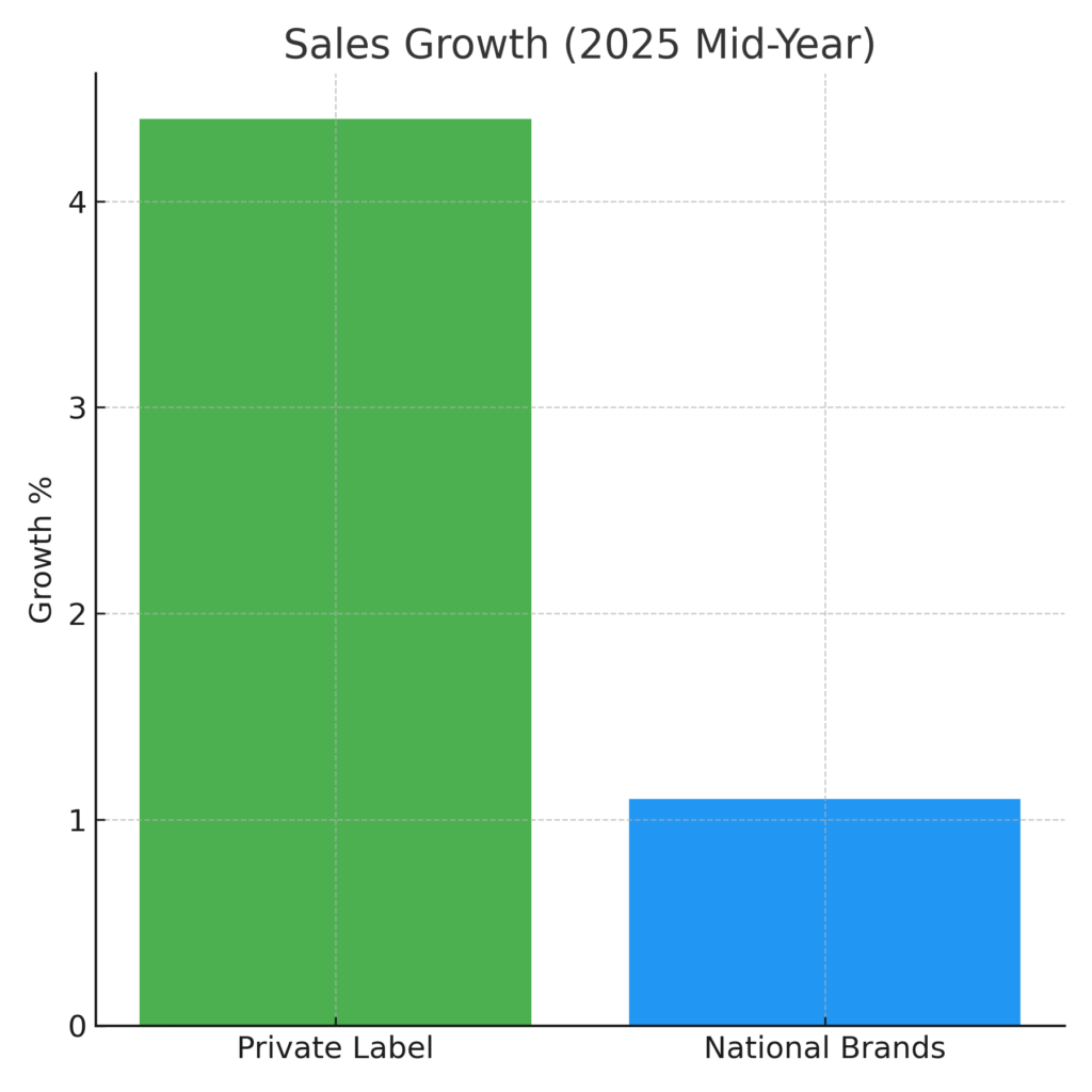 Store Brand Marketing Statistics