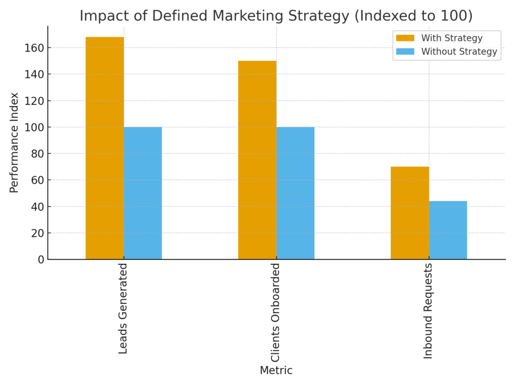 strategy_impact Investment advisor marketing statistics