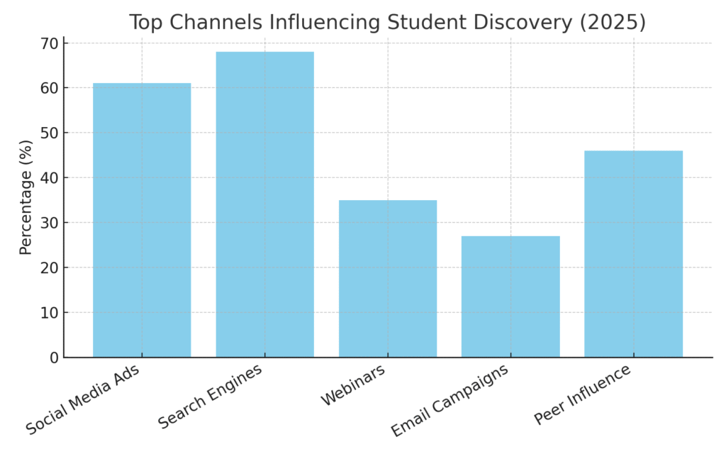 Education Planning Marketing Statistics