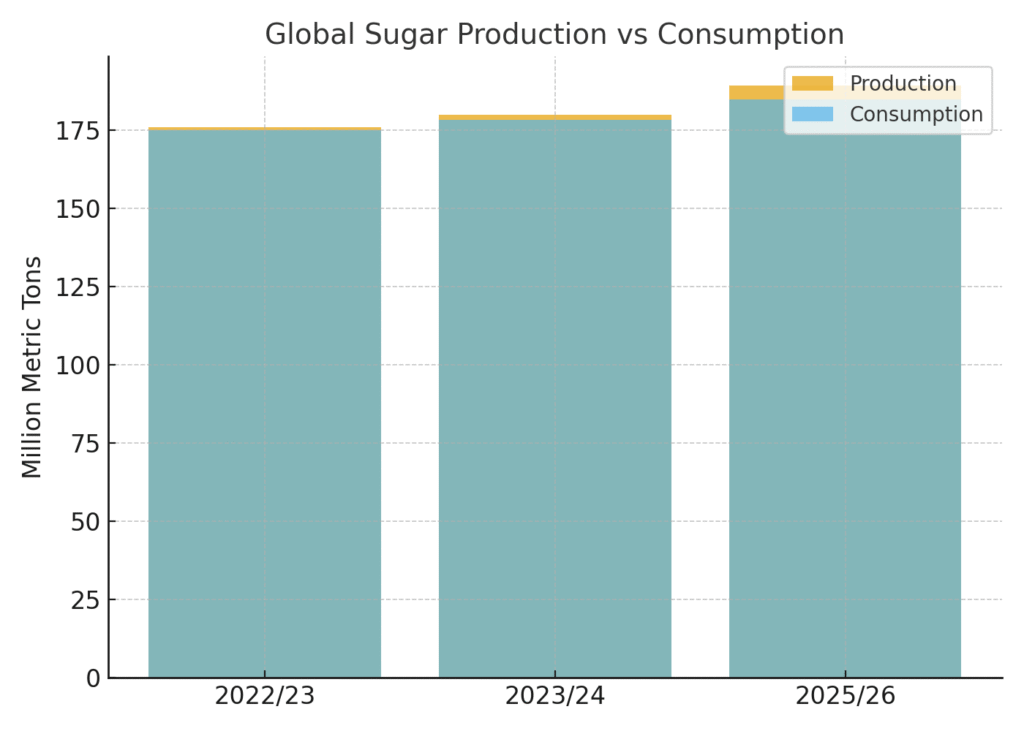 sugar_production_vs_consumption Sugar Marketing Statistics