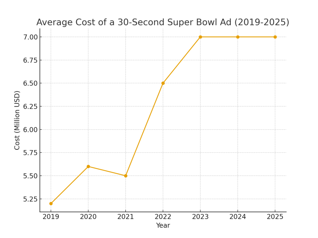 superbowl_ad_costs (1) Super Bowl Marketing Statistics