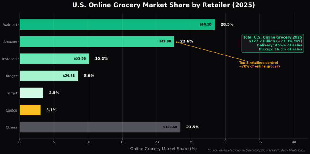 supermarket_graph2_market_share Supermarket Marketing Statistics