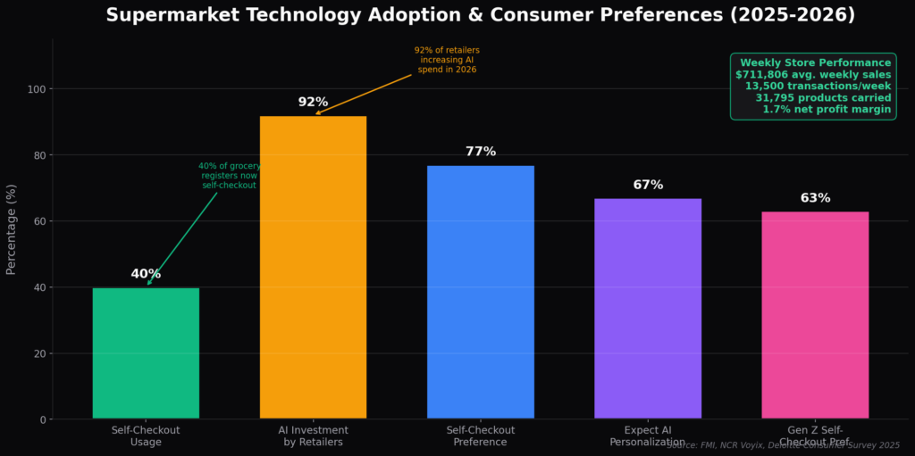 supermarket_graph4_tech_adoption Supermarket Marketing Statistics