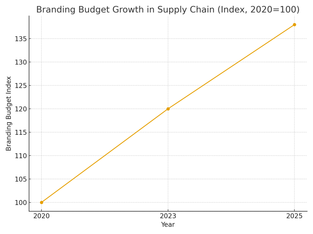Supply Chain Marketing Statistics