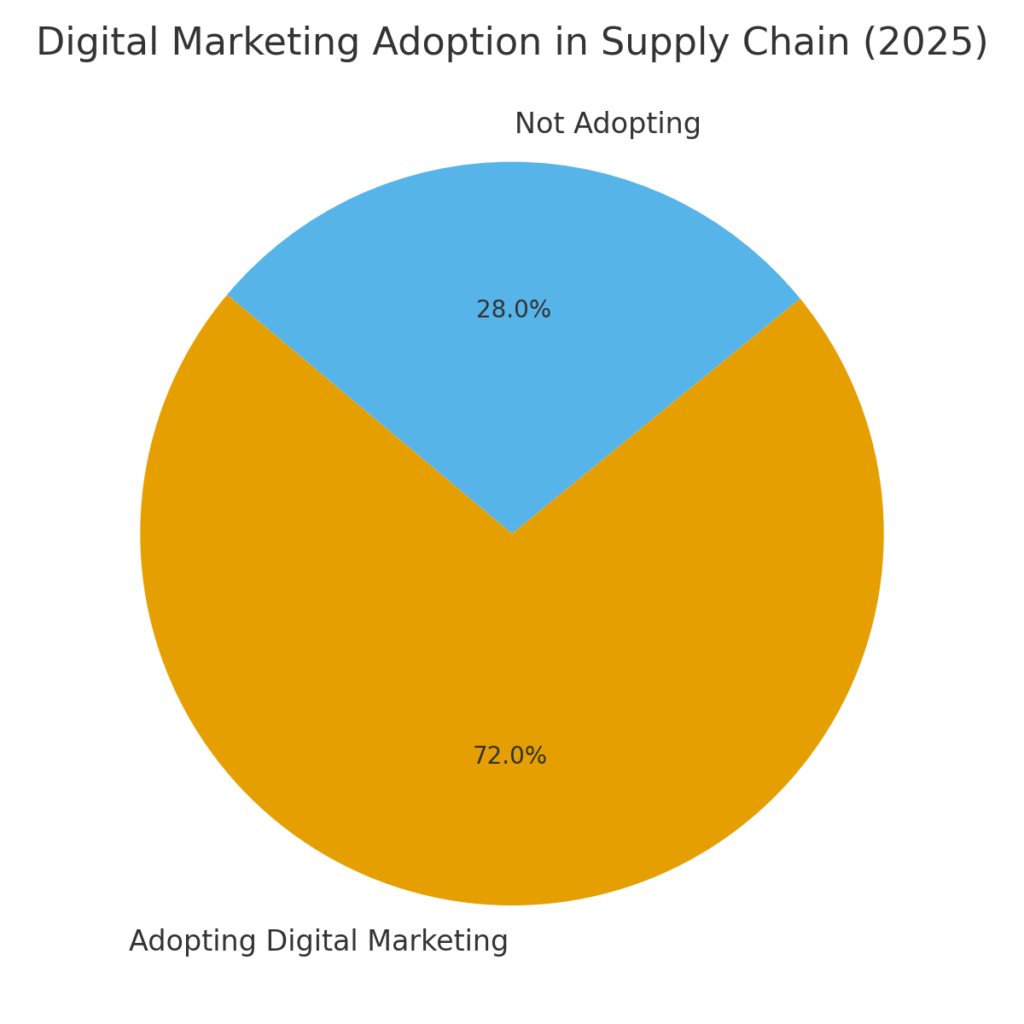 supply_chain_digital_marketing_adoption Supply Chain Marketing Statistics