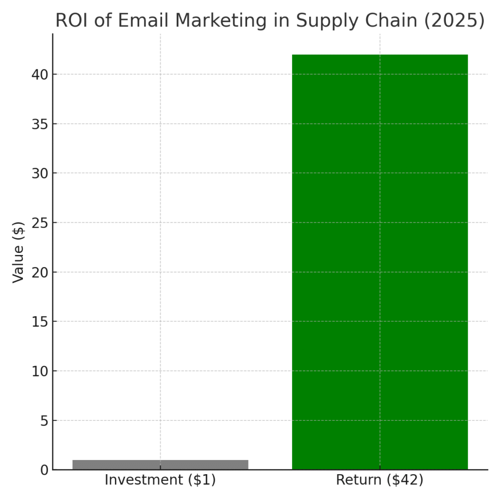 supply_chain_email_roi Supply Chain Marketing Statistics