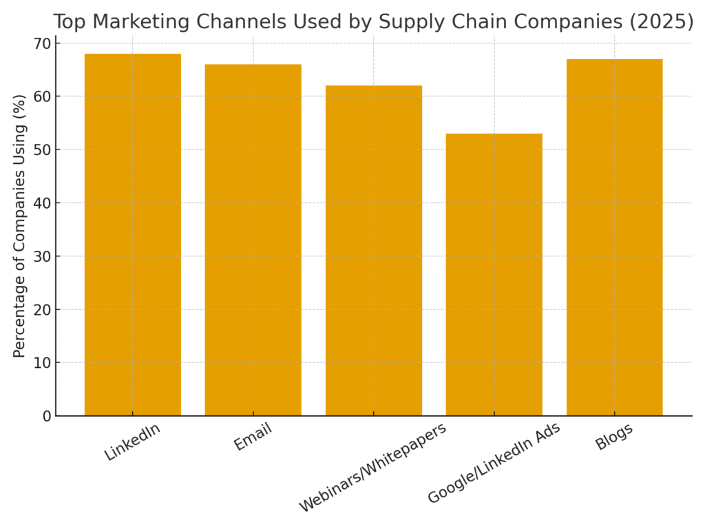 supply_chain_marketing_channels Supply Chain Marketing Statistics