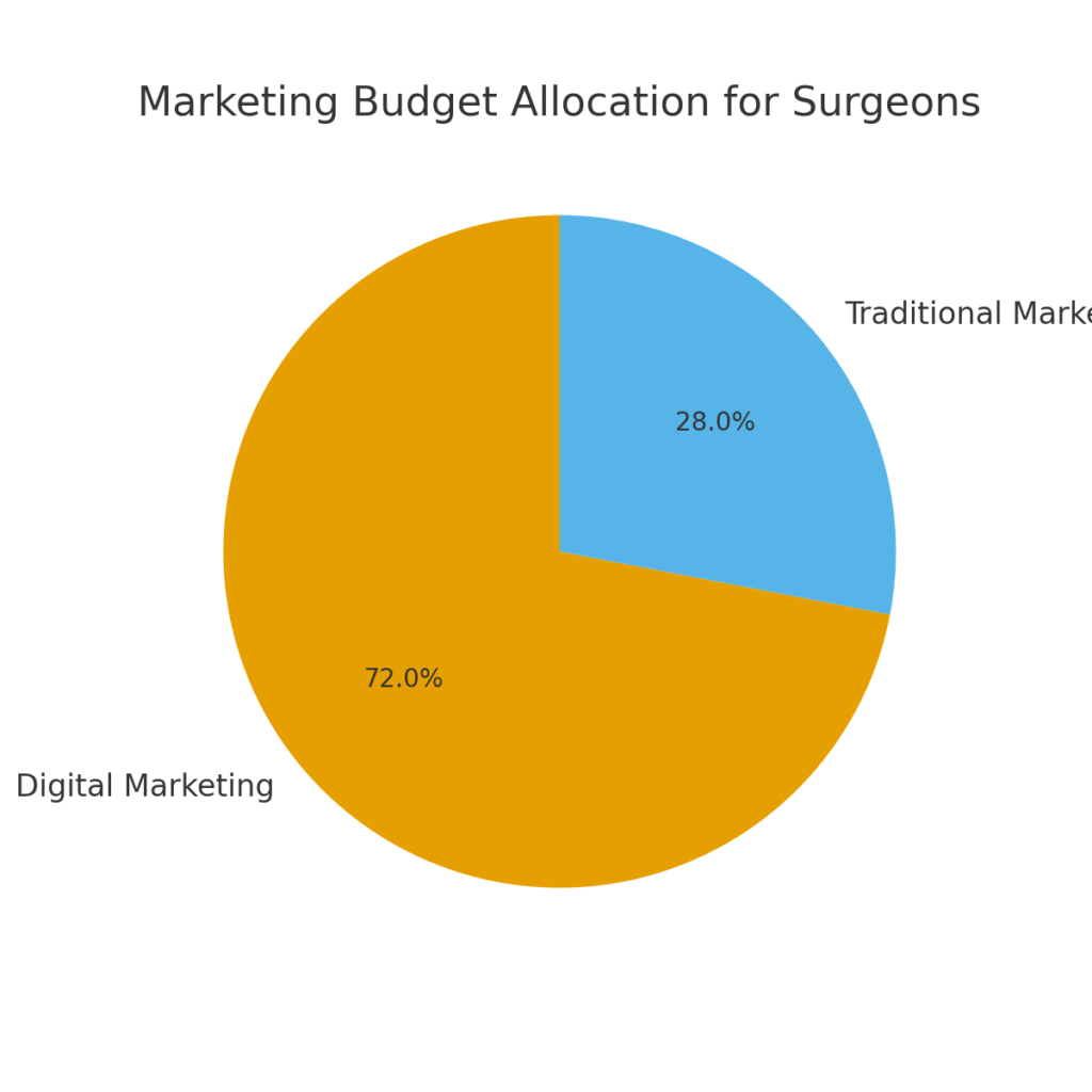 surgeon_marketing_budget_allocation Surgeon marketing statistics