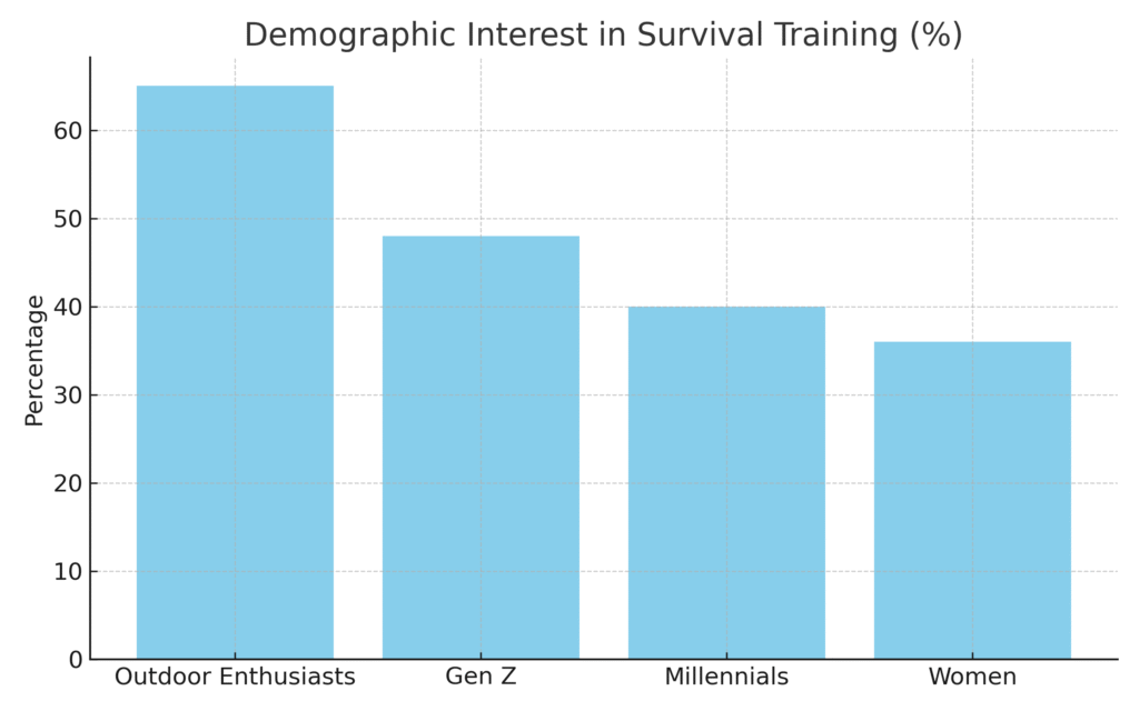 survival_training_demographics Survival Training Marketing Statistics