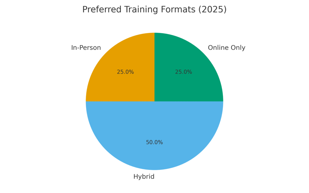 survival_training_formats Survival Training Marketing Statistics