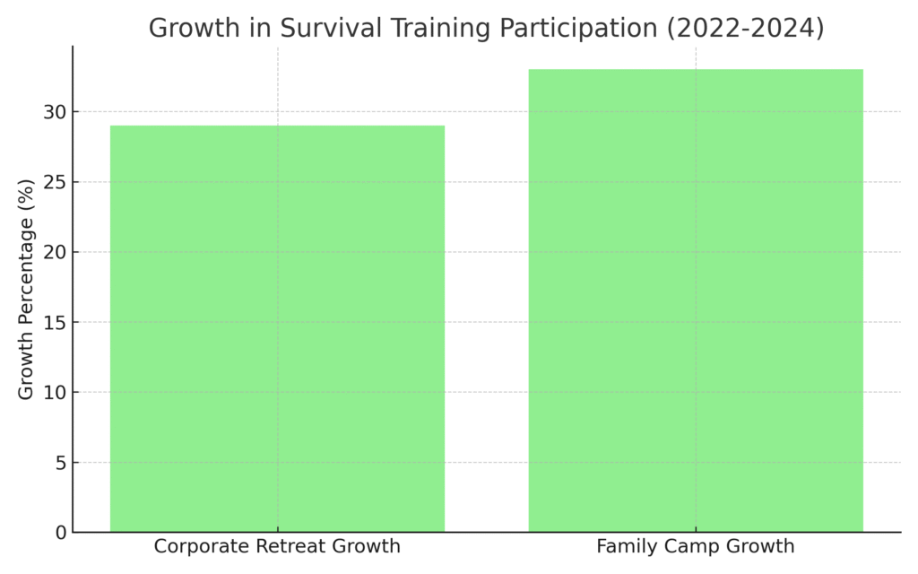 survival_training_growth Survival Training Marketing Statistics