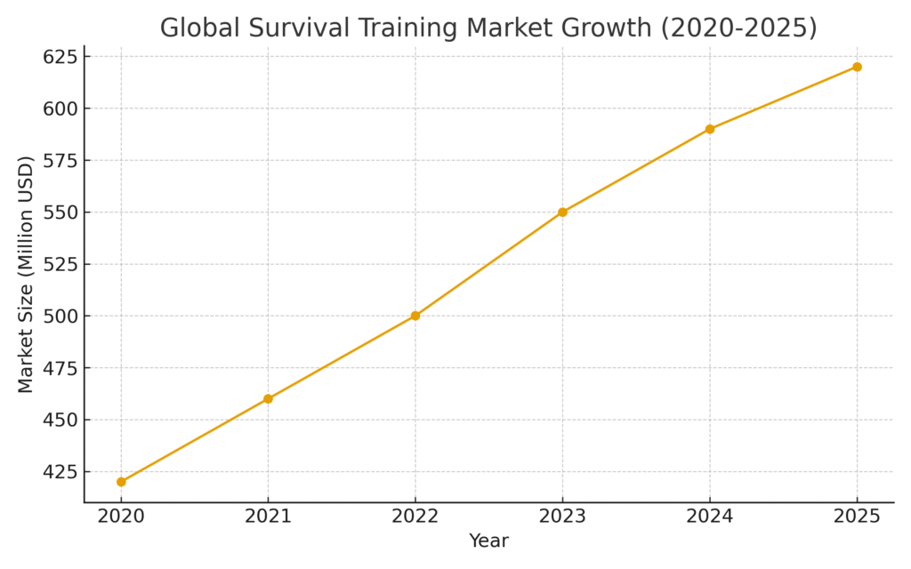 survival_training_market_growth Survival Training Marketing Statistics