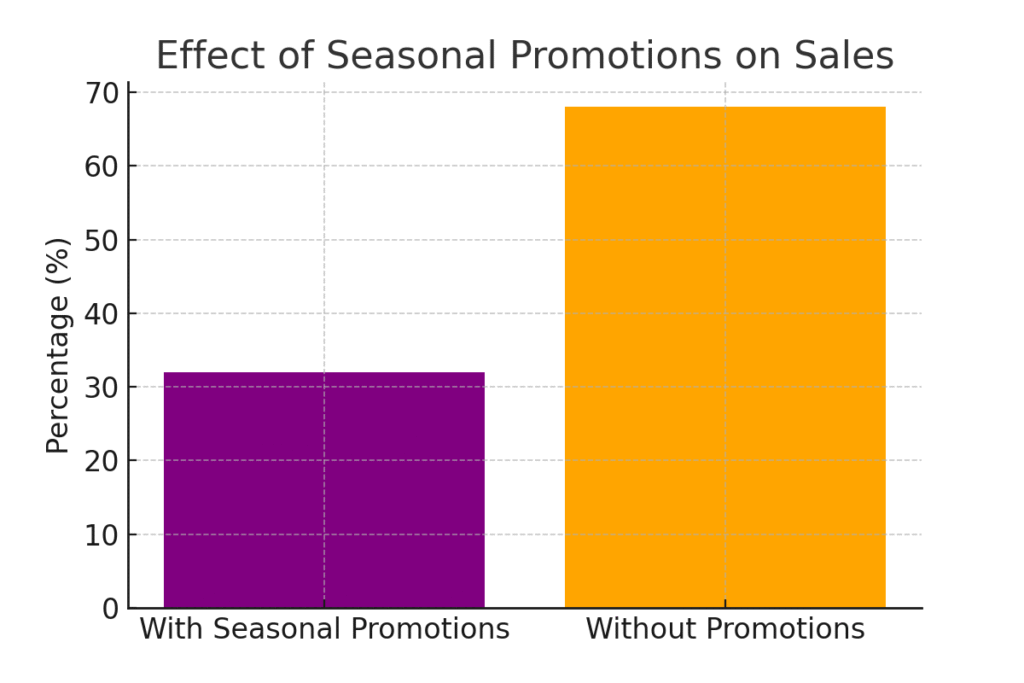 tailor_graph4 Tailor Marketing Statistics