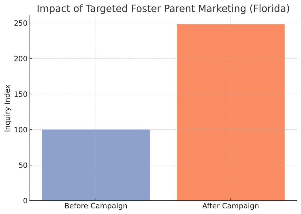 targeted_marketing_impact Foster Parent Marketing Statistics