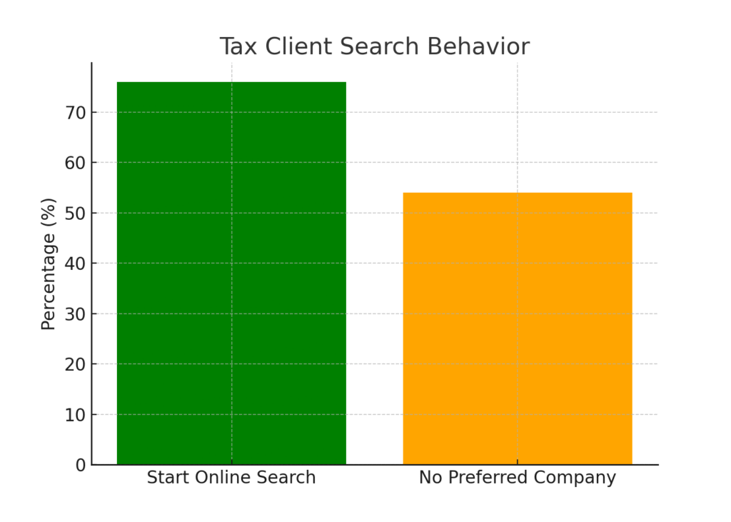 Tax Planning Marketing Statistics