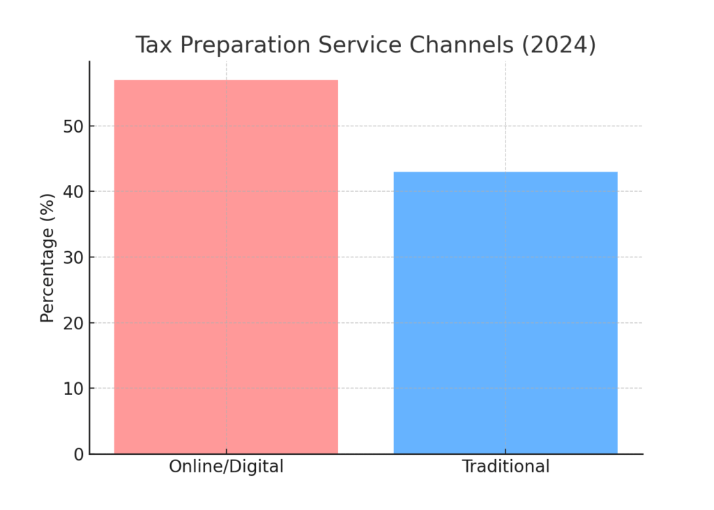 Tax preparer marketing statistics