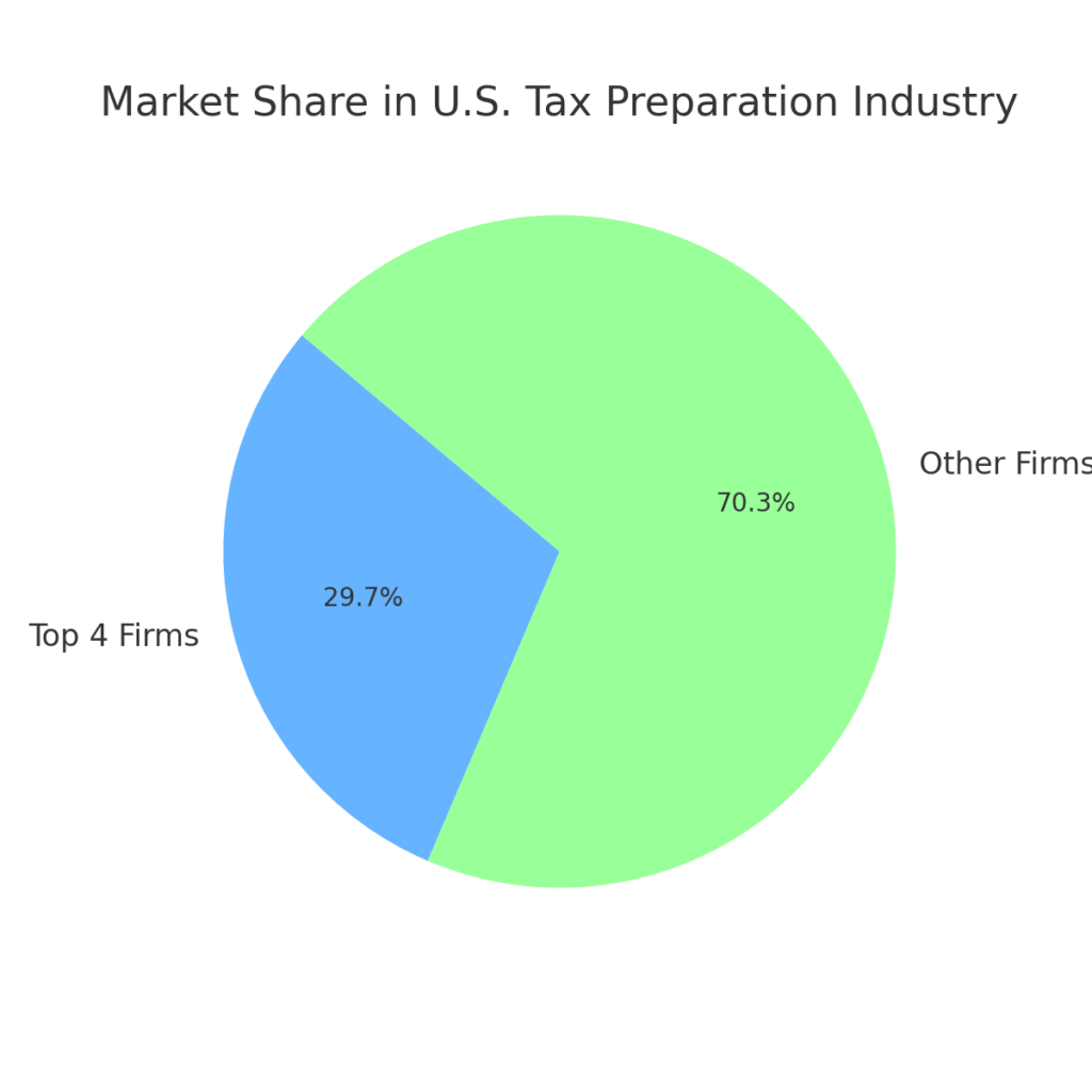 Tax preparer marketing statistics