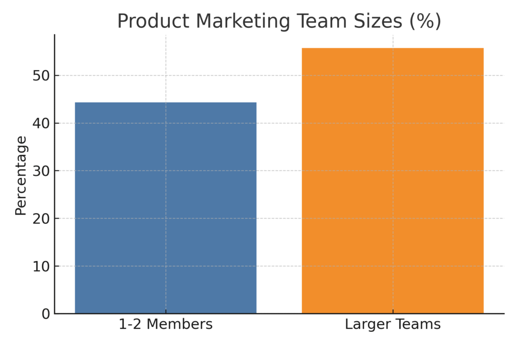 team_sizes Exclusive Products Marketing Statistics