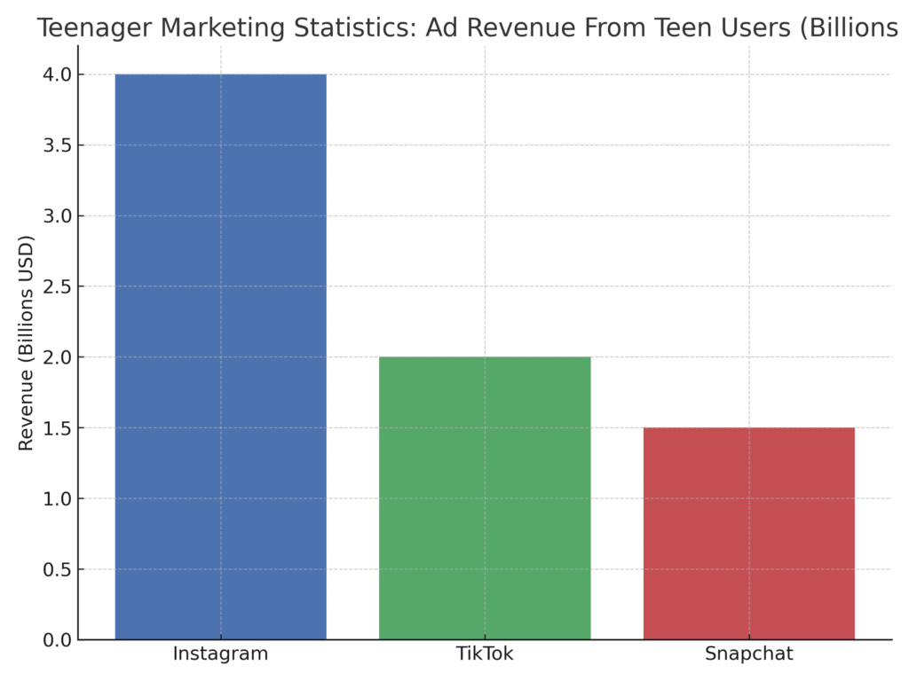 teenager_stats_ad_revenue Teenager Marketing Statistics