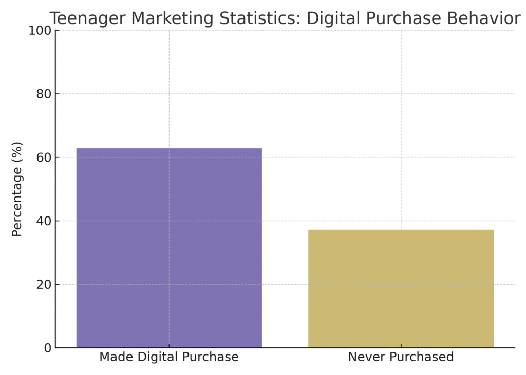 teenager_stats_digital_purchases Teenager Marketing Statistics