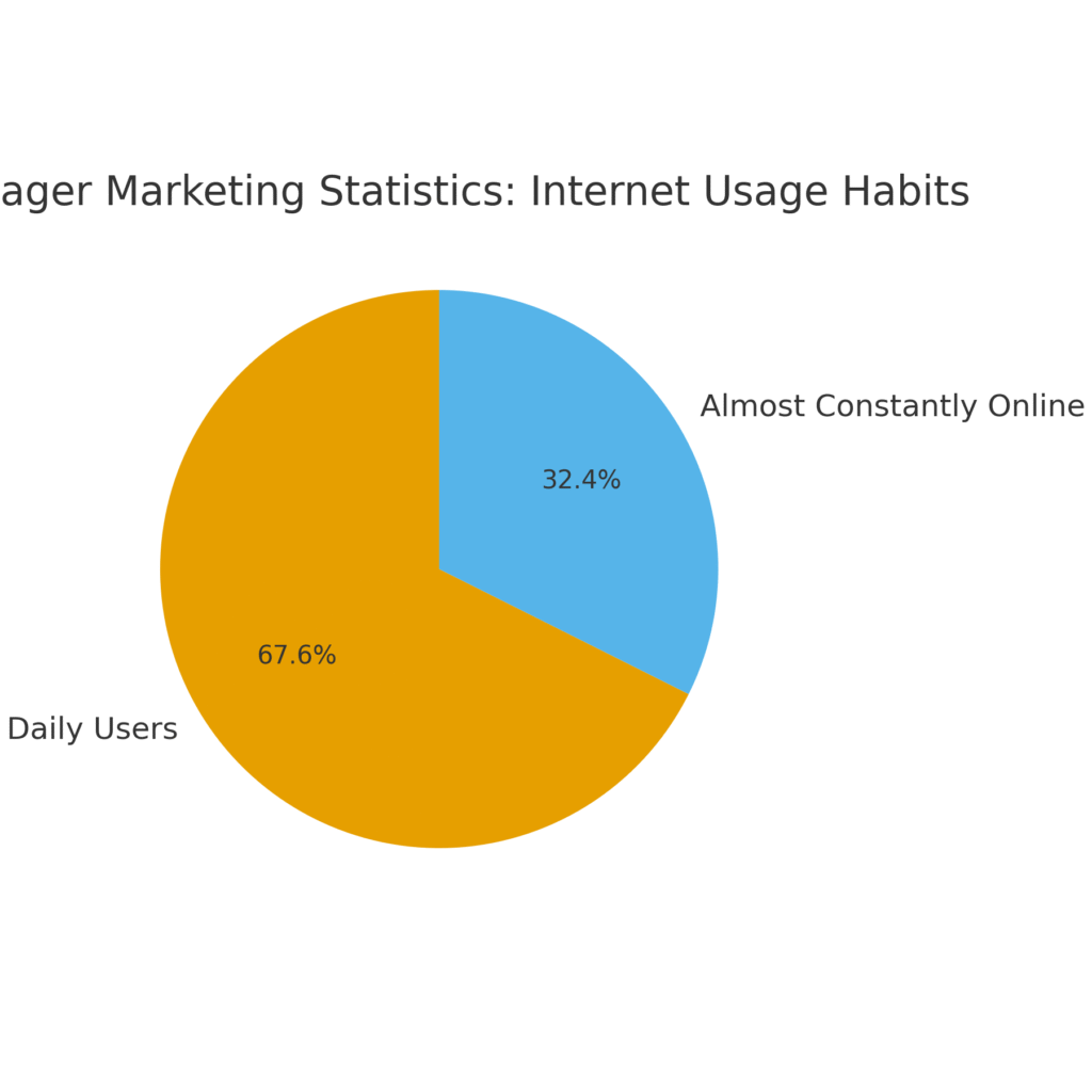 teenager_stats_internet_usage Teenager Marketing Statistics