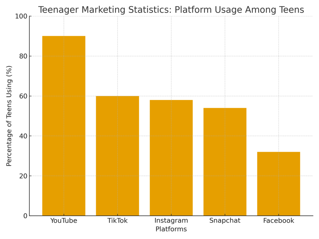teenager_stats_platform_usage Teenager Marketing Statistics