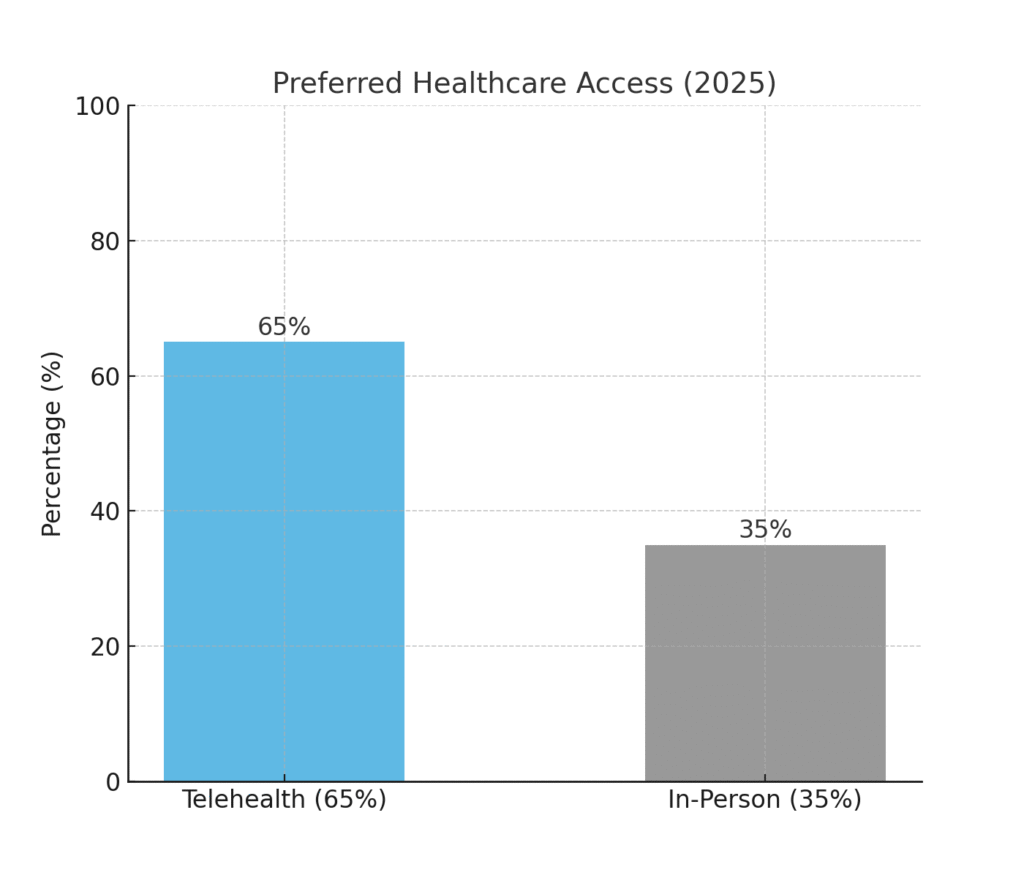 telehealth_preference_readable Respiratory System Marketing Statistics