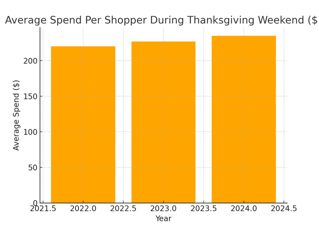 Thanksgiving Marketing Statistics
