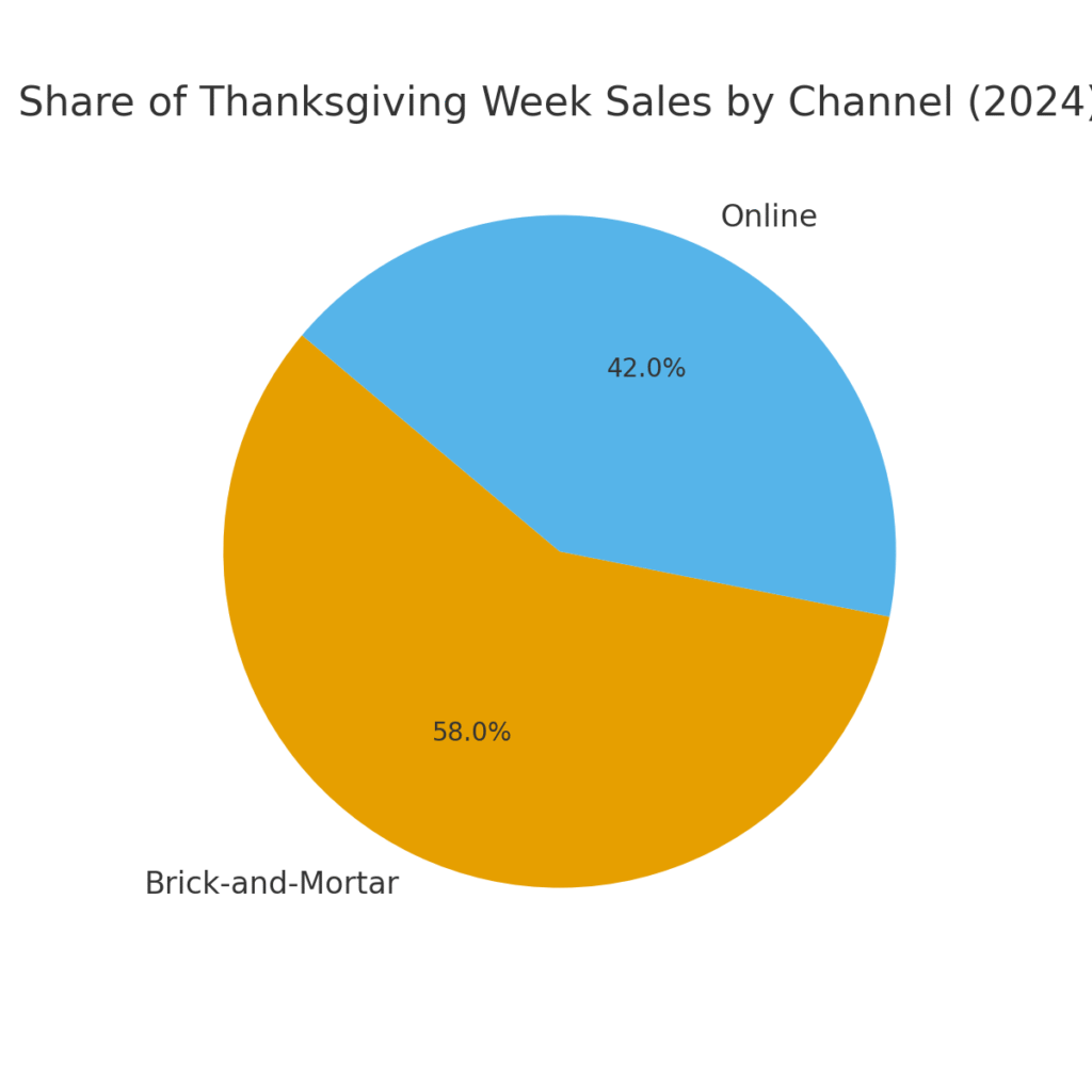 Thanksgiving Marketing Statistics